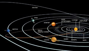 Солнечная система, планеты