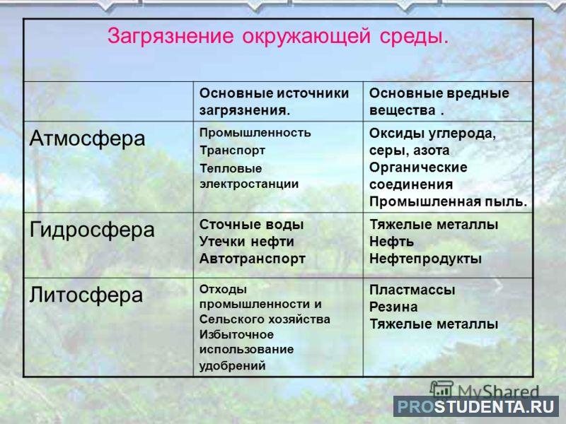 Вредные органические вещества в вашем доме и их источники проект