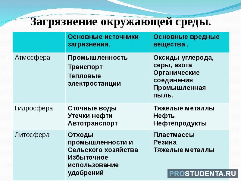 Виды загрязнения окружающей среды проект