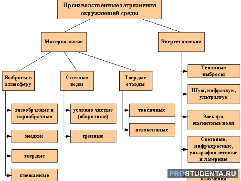 Схема классификации загрязнений