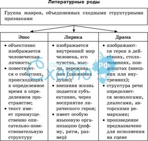 Роды и жанры литературы