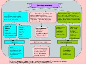 Литературные жанры и роды: признаки и классификация