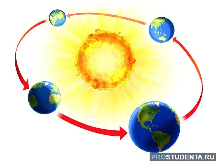 Планета Земля вращается вокруг Солнца
