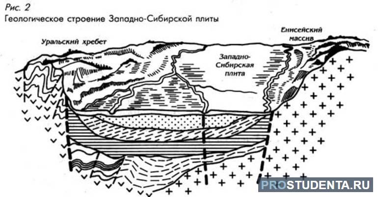 Западно сибирская тектонические структуры. Геологическое строение Западно сибирской платформы. Тектоническое строение Западно-сибирской плиты. Западно Сибирская плита Геологическое строение. Геологический разрез сибирской платформы.