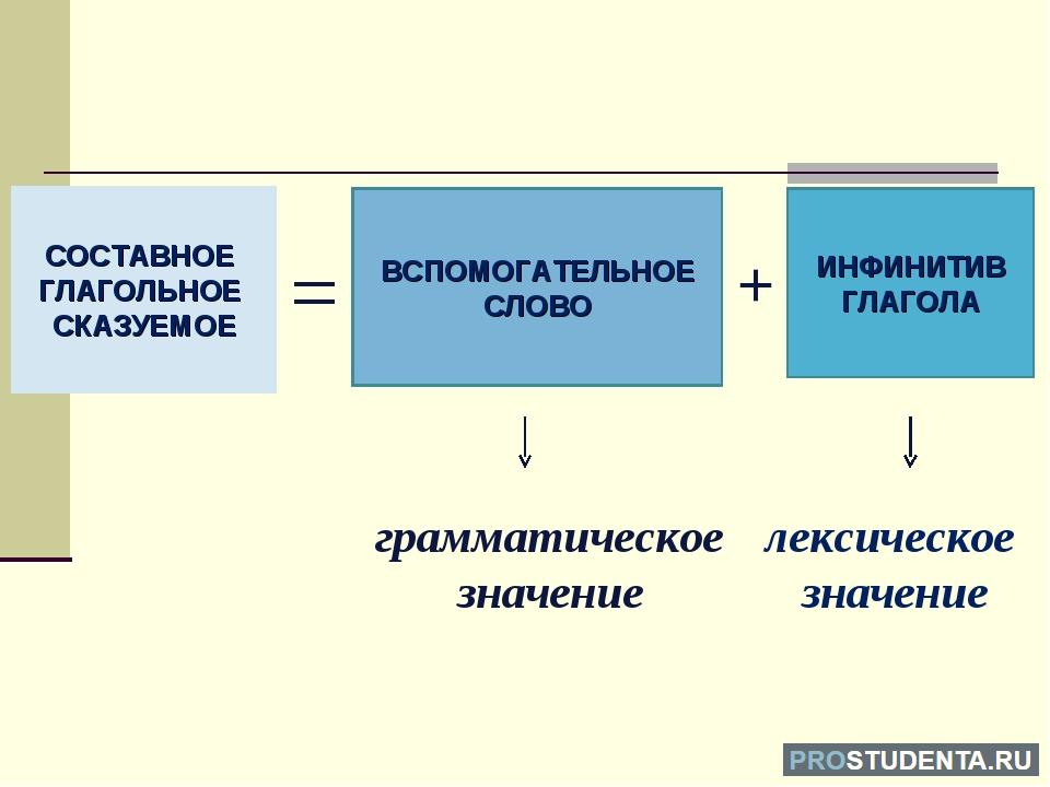 Чем выражено составное глагольное сказуемое. Составное глагольное сказуемое 8 класс. Составное глагольное сказуемое схема 8 класс. Составное глагольное сказуемое схема. Простое и составное глагольное сказуемое 8 класс конспект.