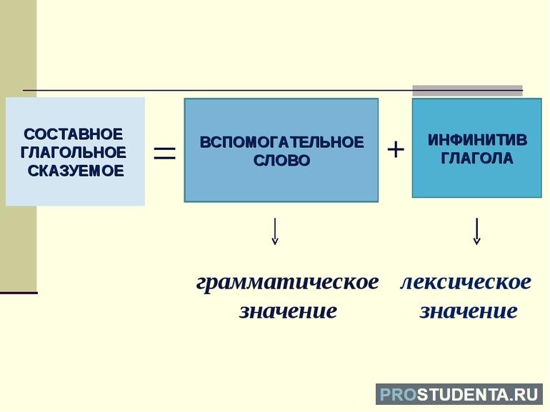 Простое глагольное сказуемое схема