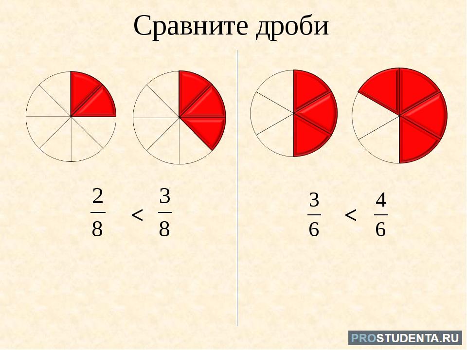 Сравнение дробей рэш