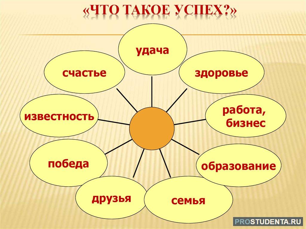 Залог успешности человека в современном мире составьте план текста