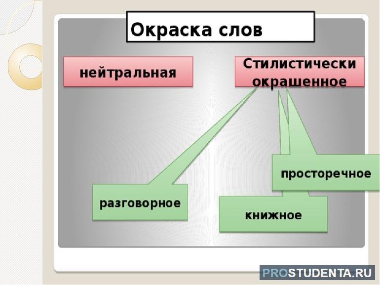 На что указывает 1 план стилистическая окрашенность