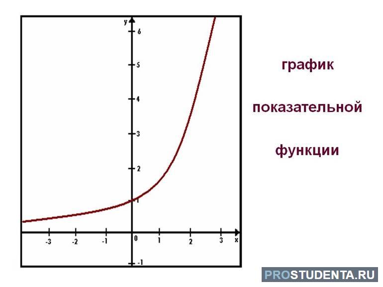  график показательная функция
