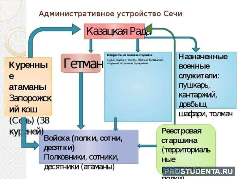 Устройство запорожской сечи