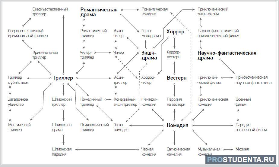 Жанры фильмов картинка