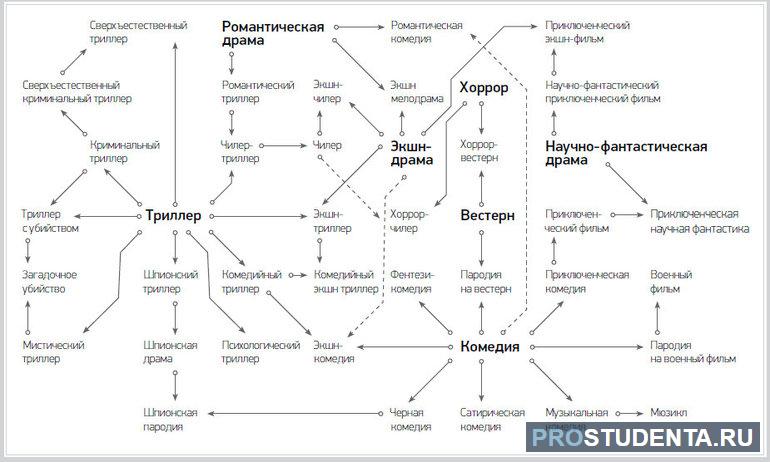 Жанры кино