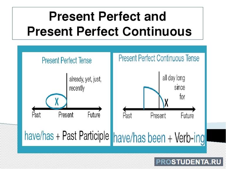 Present perfect simple and continuous 