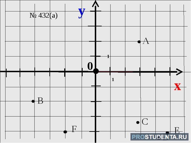 Прямоугольная система координат в математике