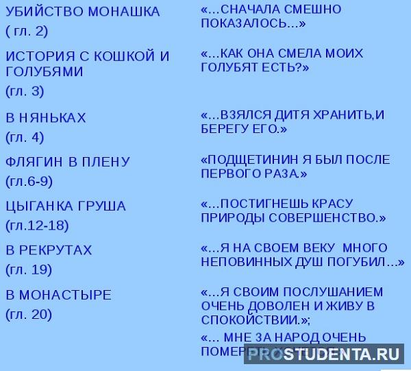 Искупление грехов флягина. План-характеристика Ивана Флягина. География путешествия Ивана Флягина. Характеристика Флягина из текста.