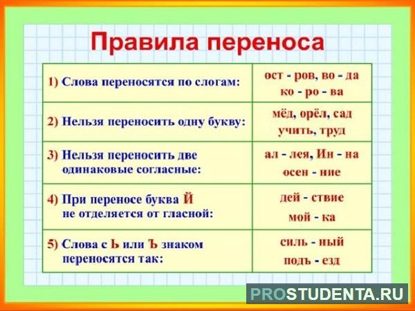Правила переноса слов в русском языке, слова которые нельзя переносить, как правильно переносить слова на другую строку, примеры переноса слов с двойными согласными
