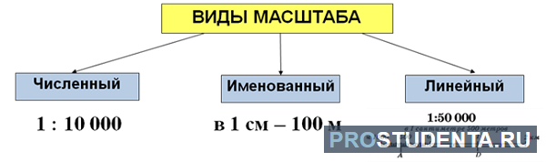 Перевести в линейный масштаб. Масштаб численный именованный и линейный. Линейный вид масштаба. Численный и именованный масштаб карты. Линейный масштаб в именованный.