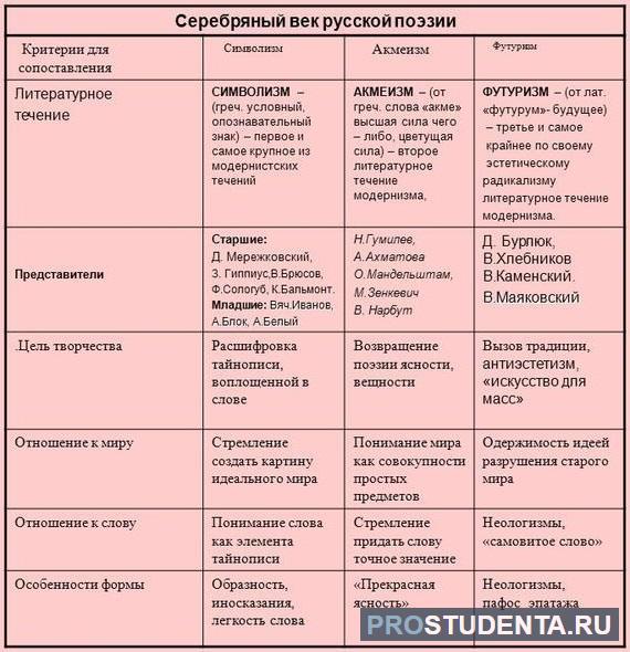 Временные границы серебряного века русской поэзии. Символизм акмеизм футуризм имажинизм таблица. Акмеизм представители таблица. Таблица сопоставления символизм акмеизм и футуризм. Отношение к миру символизм акмеизм футуризм таблица.