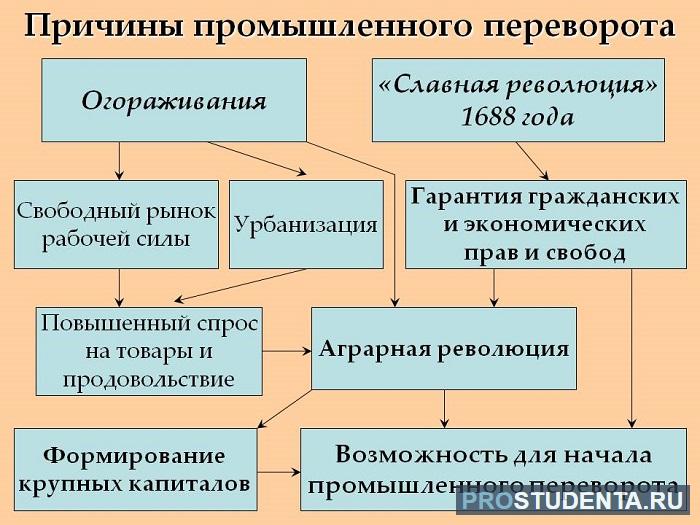 промышленный переворот гол